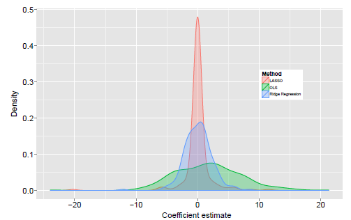 Kernel Density Estimation of generated dictionaries