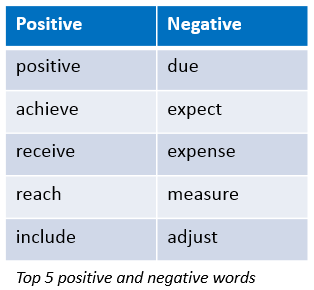 Top 5 positive and negative words