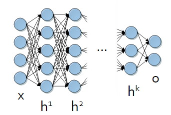 Model of Deep Neural Network