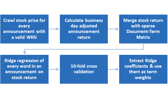 dynamic dictionary generation