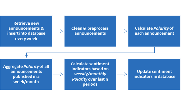 sentiment update process