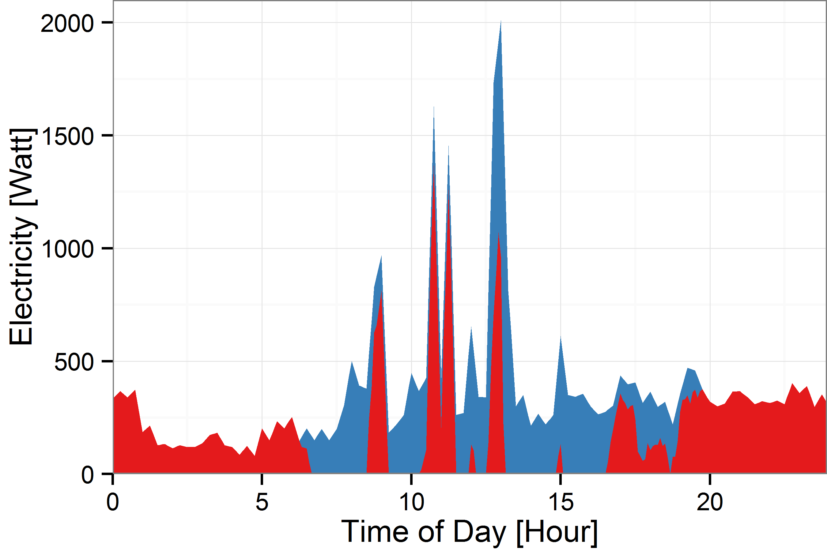 Benchmark: no load strategy