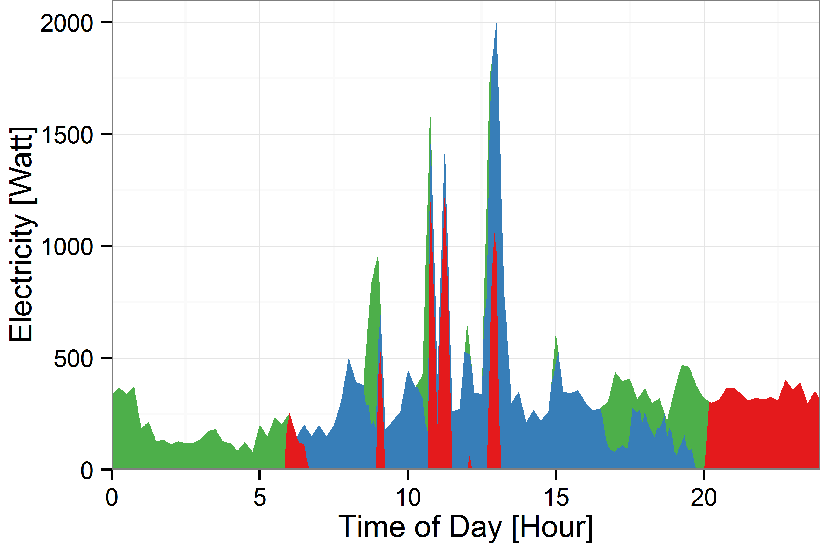 V2G load strategy